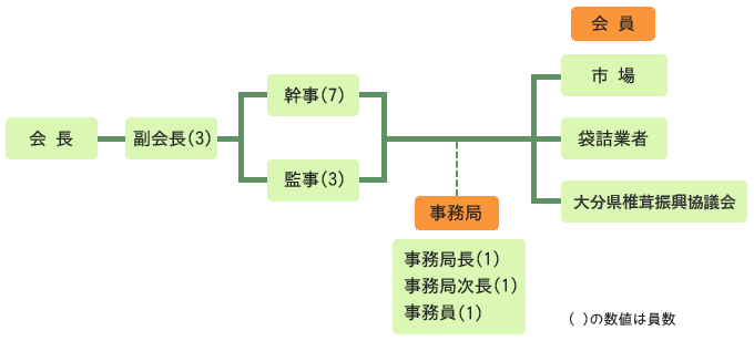 組織図