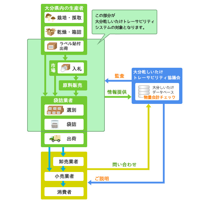 トレーサビリティシステムの対象範囲